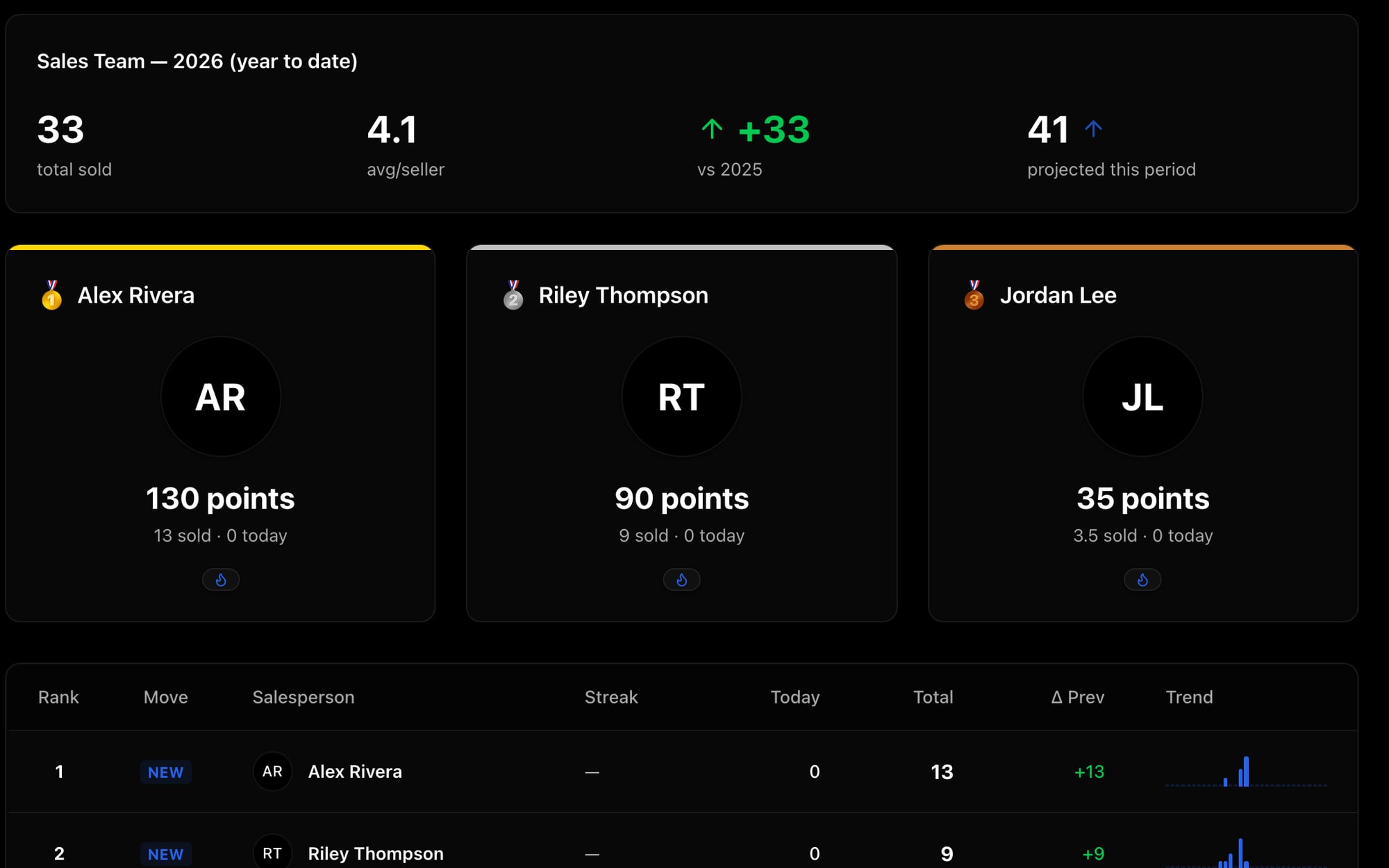 Sales Leaderboard